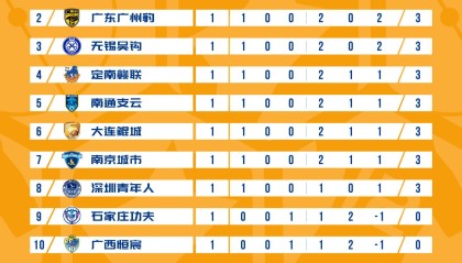 www.stake.com-中甲：首轮无平局！亚泰梅州等4支负分队全败，3位韩国教头奏凯